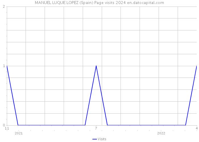 MANUEL LUQUE LOPEZ (Spain) Page visits 2024 