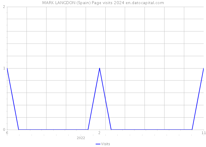 MARK LANGDON (Spain) Page visits 2024 