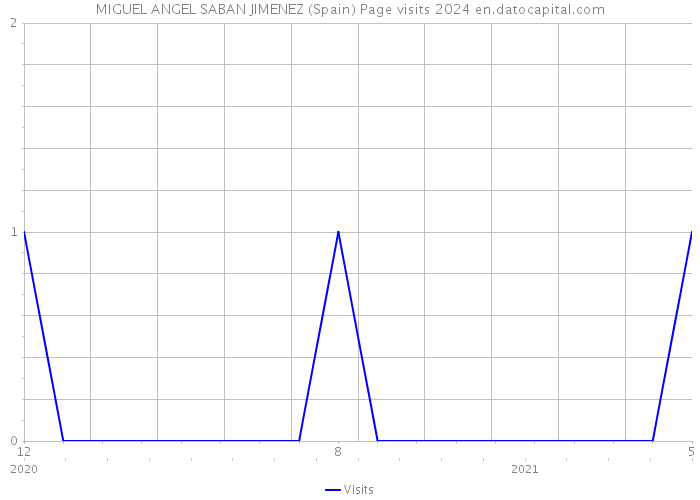 MIGUEL ANGEL SABAN JIMENEZ (Spain) Page visits 2024 