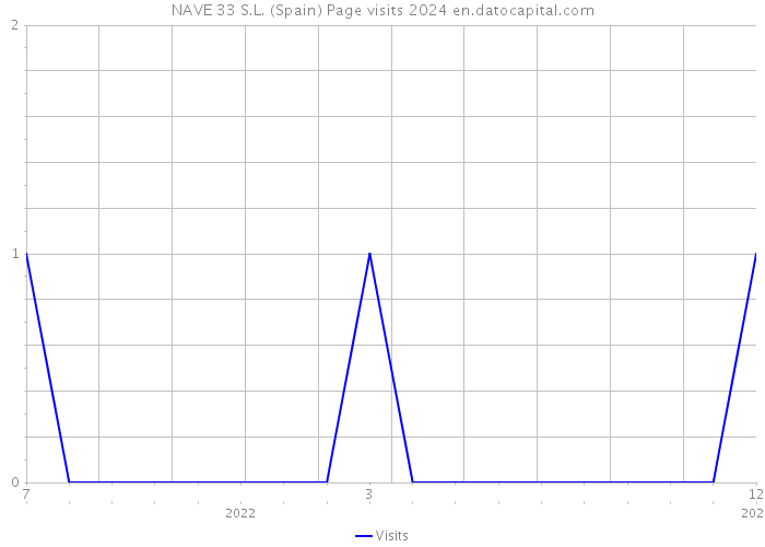 NAVE 33 S.L. (Spain) Page visits 2024 