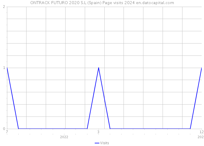 ONTRACK FUTURO 2020 S.L (Spain) Page visits 2024 