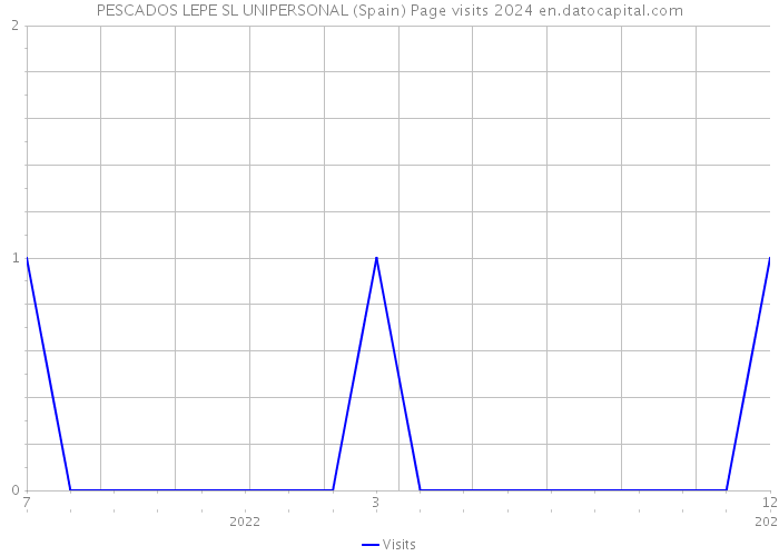 PESCADOS LEPE SL UNIPERSONAL (Spain) Page visits 2024 