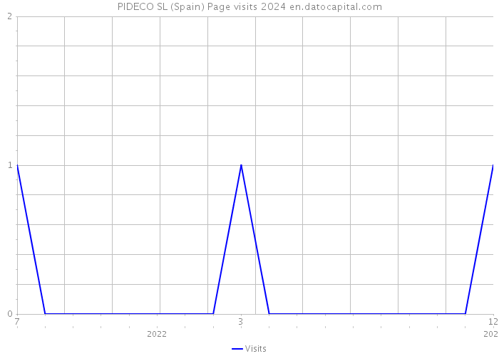 PIDECO SL (Spain) Page visits 2024 