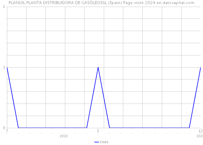 PLANOIL PLANTA DISTRIBUIDORA DE GASÓLEOSSL (Spain) Page visits 2024 