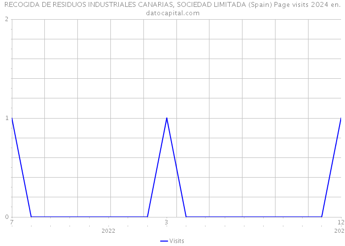 RECOGIDA DE RESIDUOS INDUSTRIALES CANARIAS, SOCIEDAD LIMITADA (Spain) Page visits 2024 