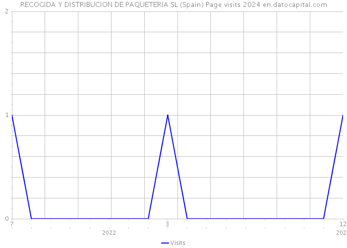 RECOGIDA Y DISTRIBUCION DE PAQUETERIA SL (Spain) Page visits 2024 