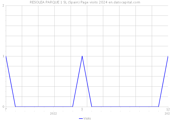 RESOLEA PARQUE 1 SL (Spain) Page visits 2024 
