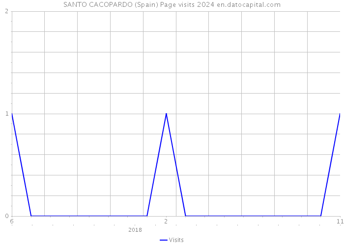 SANTO CACOPARDO (Spain) Page visits 2024 