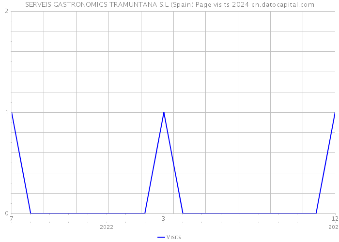 SERVEIS GASTRONOMICS TRAMUNTANA S.L (Spain) Page visits 2024 