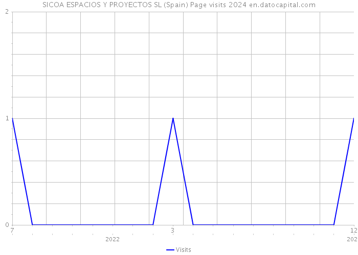 SICOA ESPACIOS Y PROYECTOS SL (Spain) Page visits 2024 
