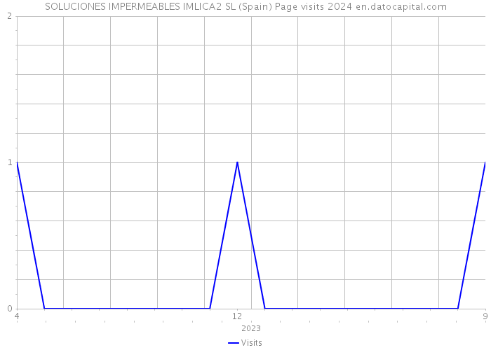 SOLUCIONES IMPERMEABLES IMLICA2 SL (Spain) Page visits 2024 