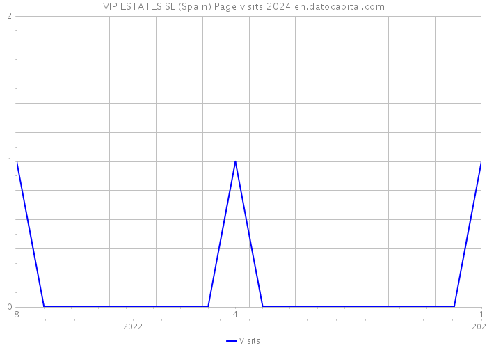 VIP ESTATES SL (Spain) Page visits 2024 