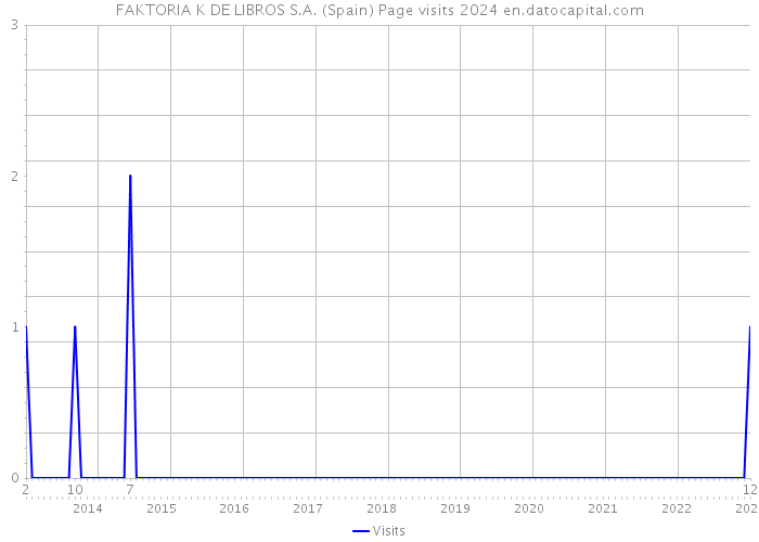 FAKTORIA K DE LIBROS S.A. (Spain) Page visits 2024 