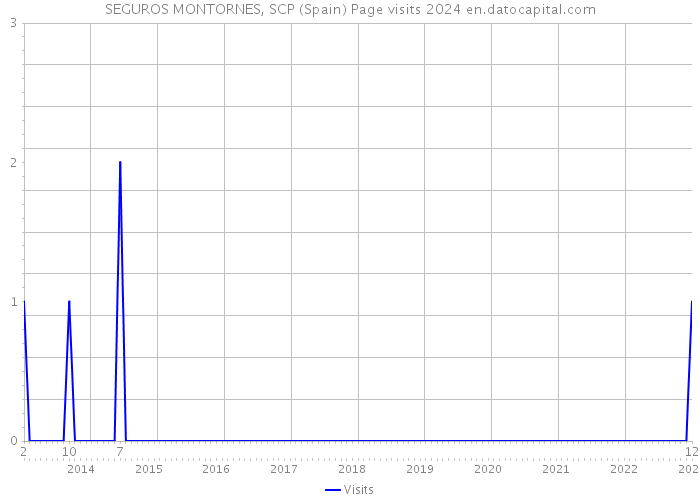 SEGUROS MONTORNES, SCP (Spain) Page visits 2024 