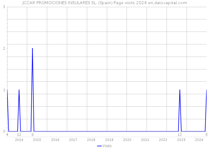 JCCAR PROMOCIONES INSULARES SL. (Spain) Page visits 2024 