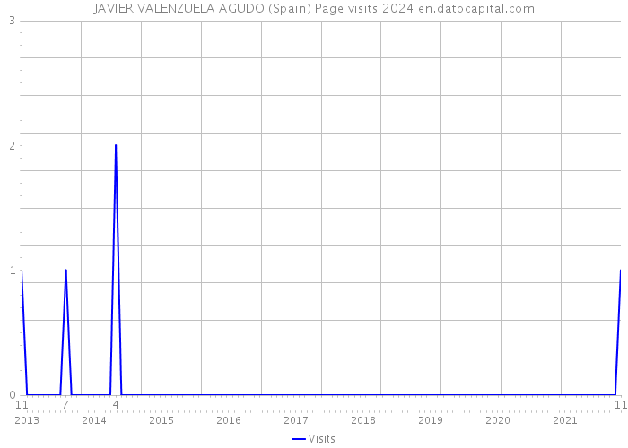 JAVIER VALENZUELA AGUDO (Spain) Page visits 2024 