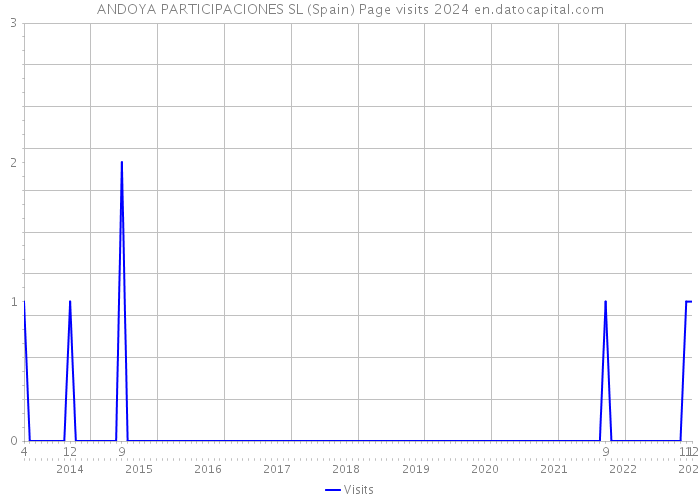 ANDOYA PARTICIPACIONES SL (Spain) Page visits 2024 