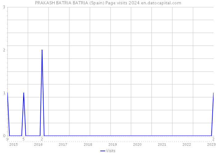 PRAKASH BATRIA BATRIA (Spain) Page visits 2024 