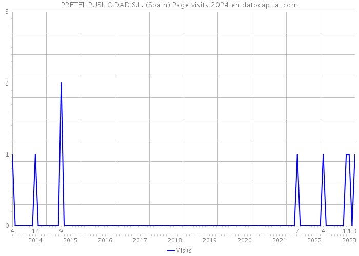 PRETEL PUBLICIDAD S.L. (Spain) Page visits 2024 