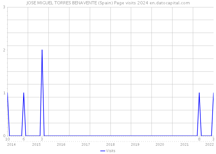 JOSE MIGUEL TORRES BENAVENTE (Spain) Page visits 2024 