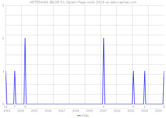 ARTESANIA SELOR S L (Spain) Page visits 2024 