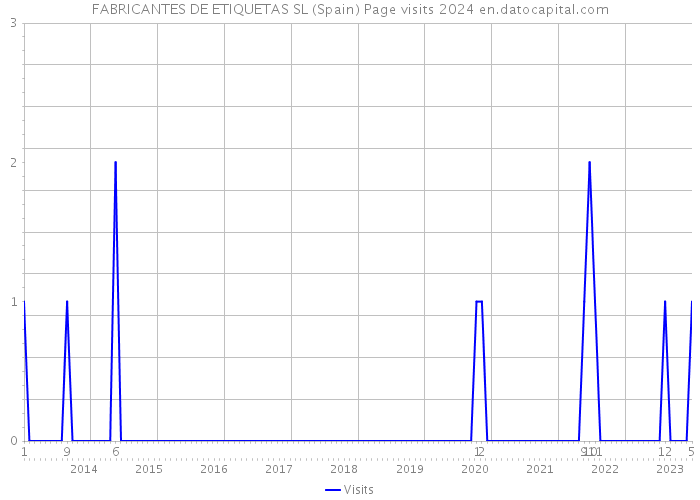 FABRICANTES DE ETIQUETAS SL (Spain) Page visits 2024 