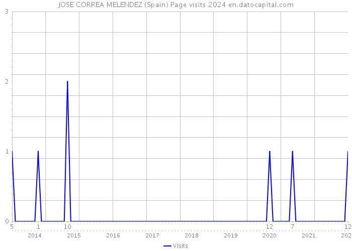 JOSE CORREA MELENDEZ (Spain) Page visits 2024 