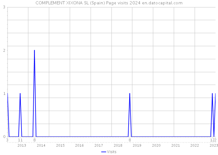 COMPLEMENT XIXONA SL (Spain) Page visits 2024 