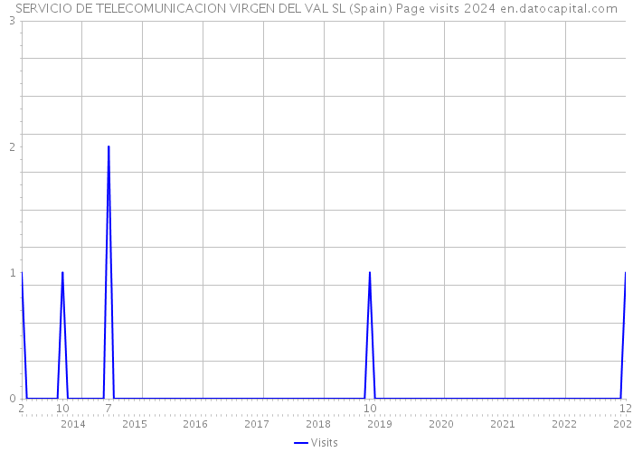 SERVICIO DE TELECOMUNICACION VIRGEN DEL VAL SL (Spain) Page visits 2024 