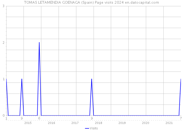 TOMAS LETAMENDIA GOENAGA (Spain) Page visits 2024 