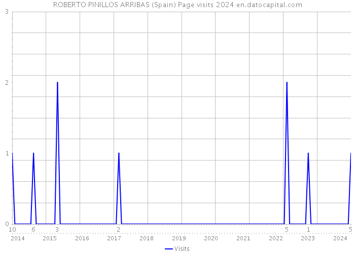 ROBERTO PINILLOS ARRIBAS (Spain) Page visits 2024 