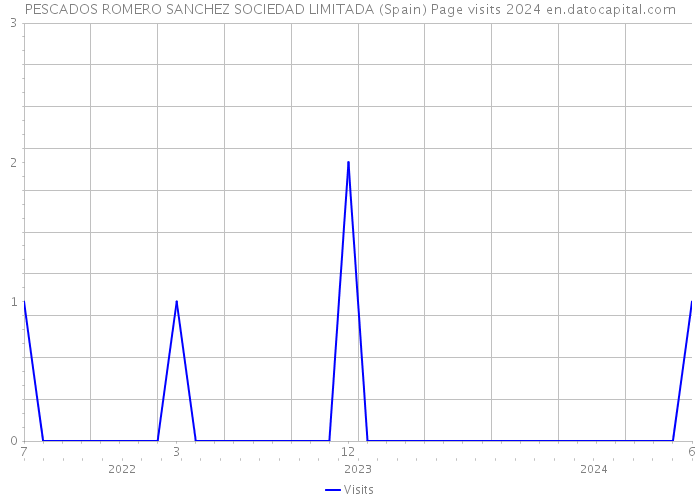 PESCADOS ROMERO SANCHEZ SOCIEDAD LIMITADA (Spain) Page visits 2024 
