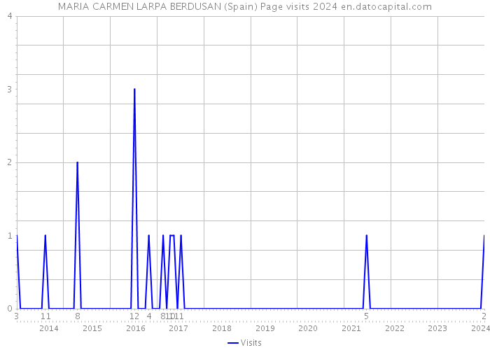 MARIA CARMEN LARPA BERDUSAN (Spain) Page visits 2024 