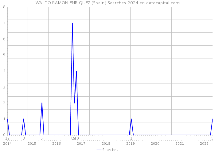 WALDO RAMON ENRIQUEZ (Spain) Searches 2024 