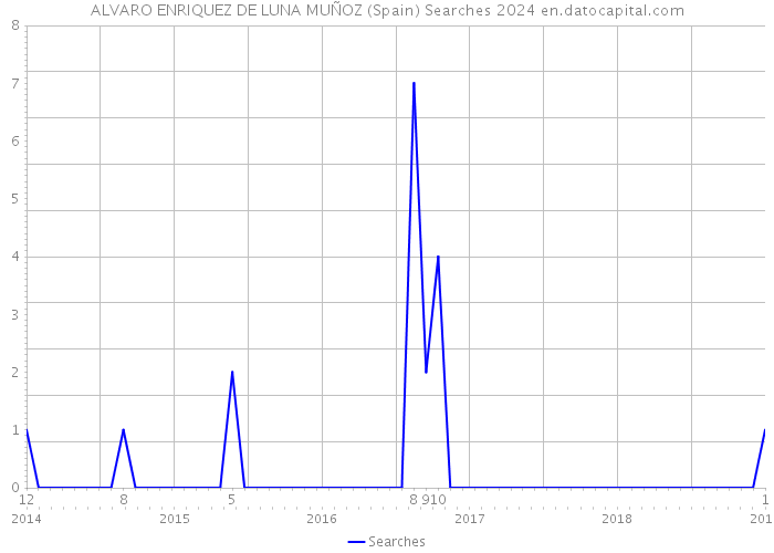 ALVARO ENRIQUEZ DE LUNA MUÑOZ (Spain) Searches 2024 