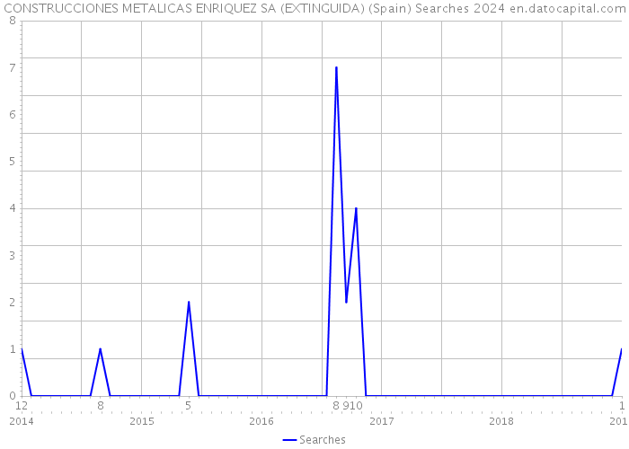 CONSTRUCCIONES METALICAS ENRIQUEZ SA (EXTINGUIDA) (Spain) Searches 2024 