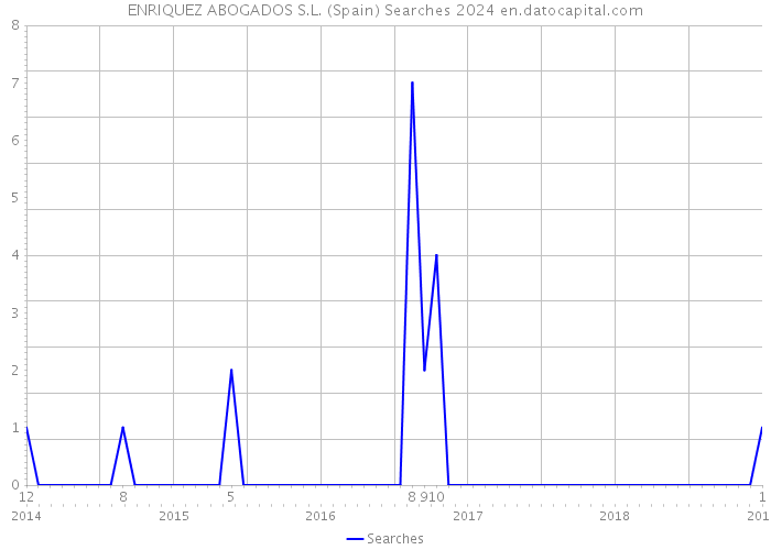 ENRIQUEZ ABOGADOS S.L. (Spain) Searches 2024 