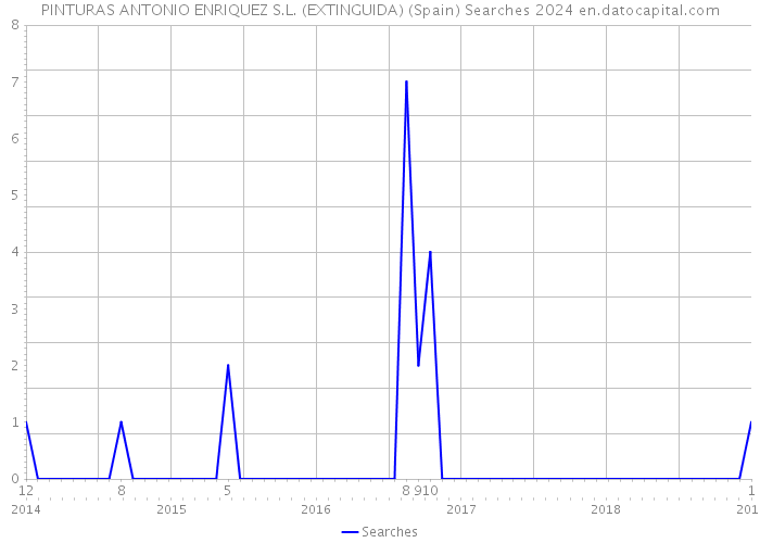 PINTURAS ANTONIO ENRIQUEZ S.L. (EXTINGUIDA) (Spain) Searches 2024 