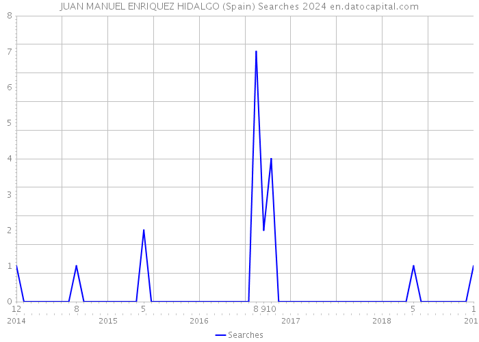 JUAN MANUEL ENRIQUEZ HIDALGO (Spain) Searches 2024 