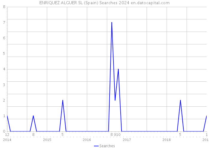 ENRIQUEZ ALGUER SL (Spain) Searches 2024 