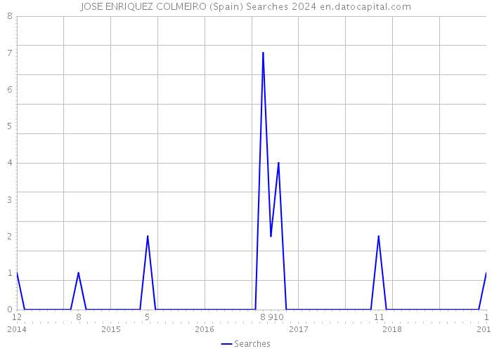 JOSE ENRIQUEZ COLMEIRO (Spain) Searches 2024 