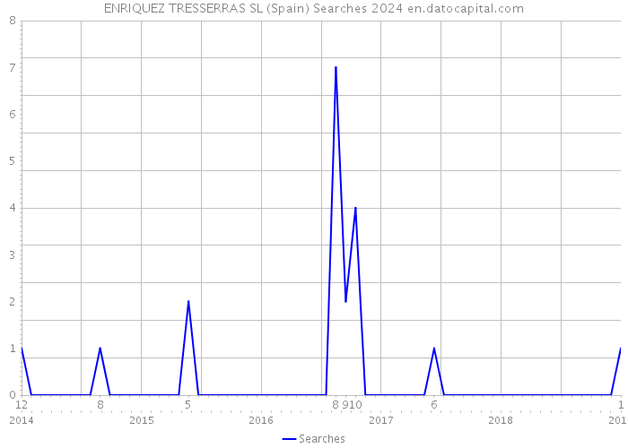ENRIQUEZ TRESSERRAS SL (Spain) Searches 2024 
