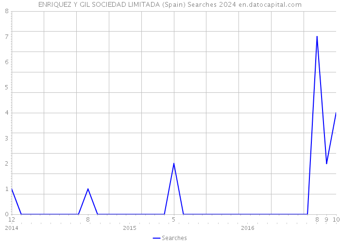 ENRIQUEZ Y GIL SOCIEDAD LIMITADA (Spain) Searches 2024 