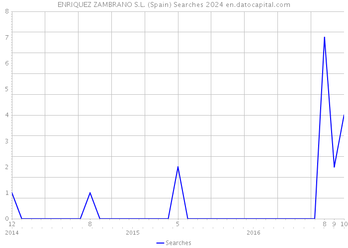 ENRIQUEZ ZAMBRANO S.L. (Spain) Searches 2024 