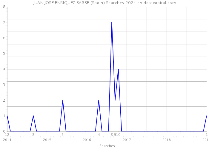 JUAN JOSE ENRIQUEZ BARBE (Spain) Searches 2024 