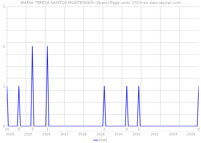 MARIA TERESA SANTOS MONTESINOS (Spain) Page visits 2024 