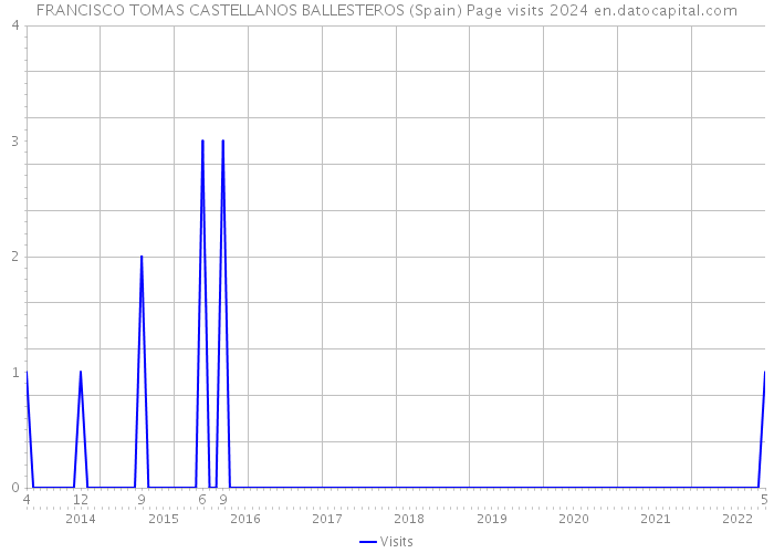 FRANCISCO TOMAS CASTELLANOS BALLESTEROS (Spain) Page visits 2024 