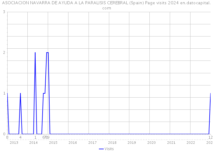 ASOCIACION NAVARRA DE AYUDA A LA PARALISIS CEREBRAL (Spain) Page visits 2024 