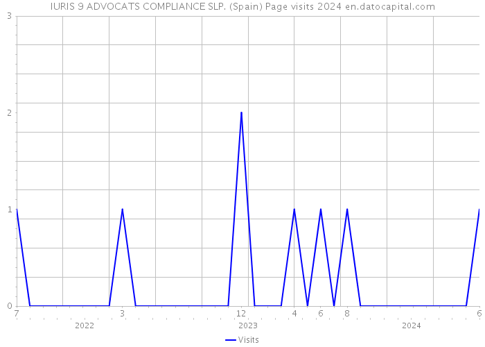 IURIS 9 ADVOCATS COMPLIANCE SLP. (Spain) Page visits 2024 