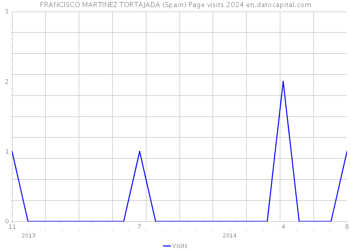 FRANCISCO MARTINEZ TORTAJADA (Spain) Page visits 2024 